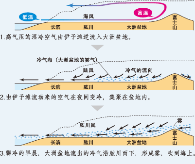 它是怎么形成的呢？