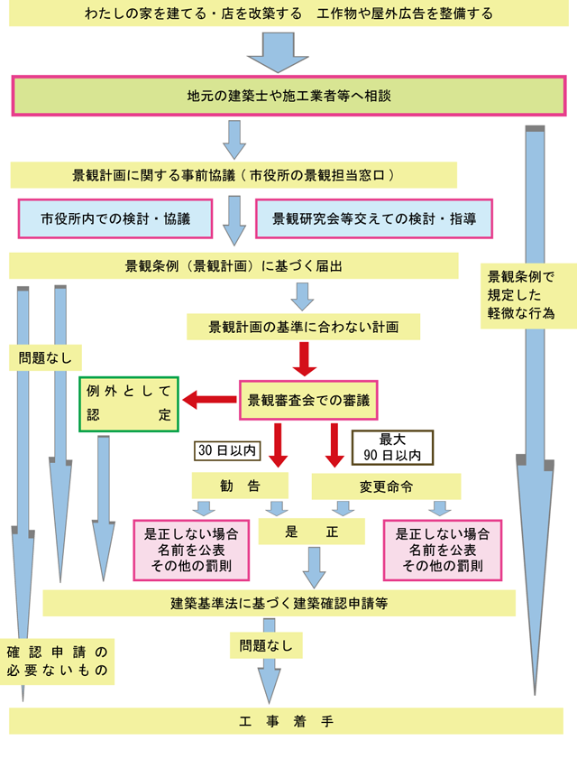 必要な手続きに関しての主な流れ