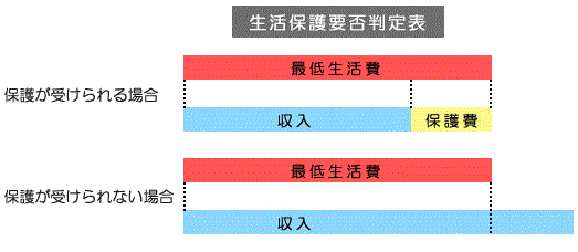 生活保護要否判定表