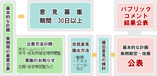 パブリックコメントのフロー図です