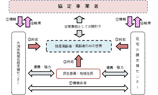 対応フロー