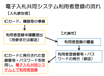 利用者登録の流れ