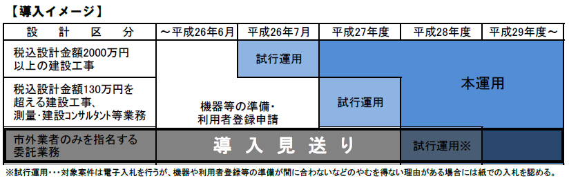 電子入札導入スケジュールイメージ図