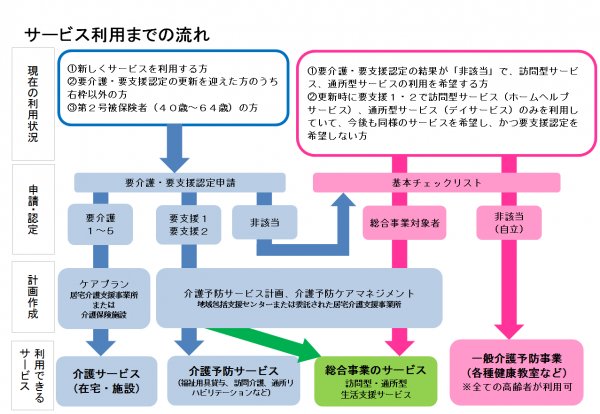 サービス利用までの流れです