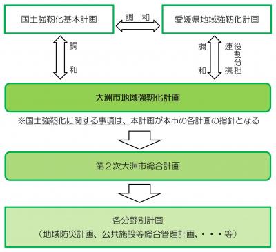 各計画相関図