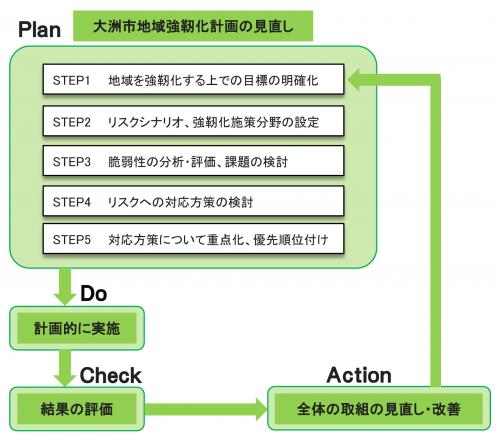 PDCA