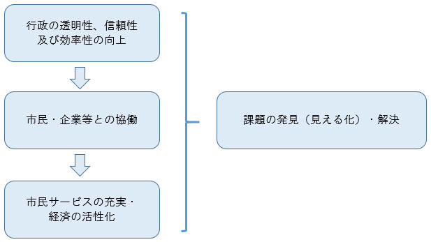 オープンデータを推進する意義