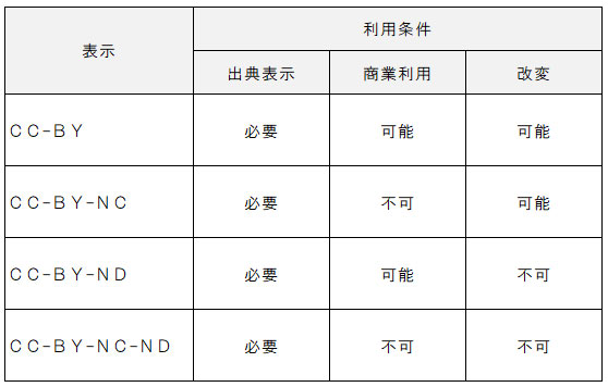 クリエイティブ・コモンズ・ライセンスの主な種類と内容