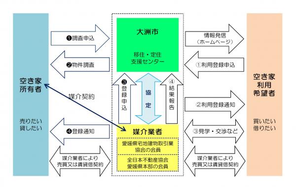 空き家バンク制度のしくみ