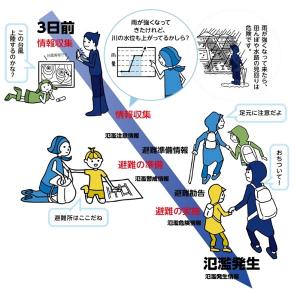 ３日前から災害発生までのタイムラインの動きの画像