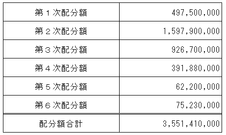 愛媛県からの配分額