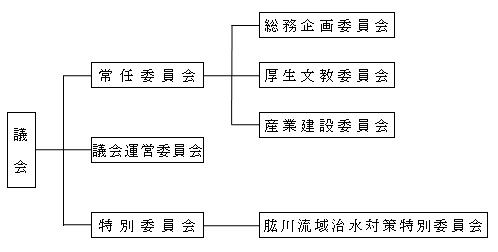 議会のしくみ