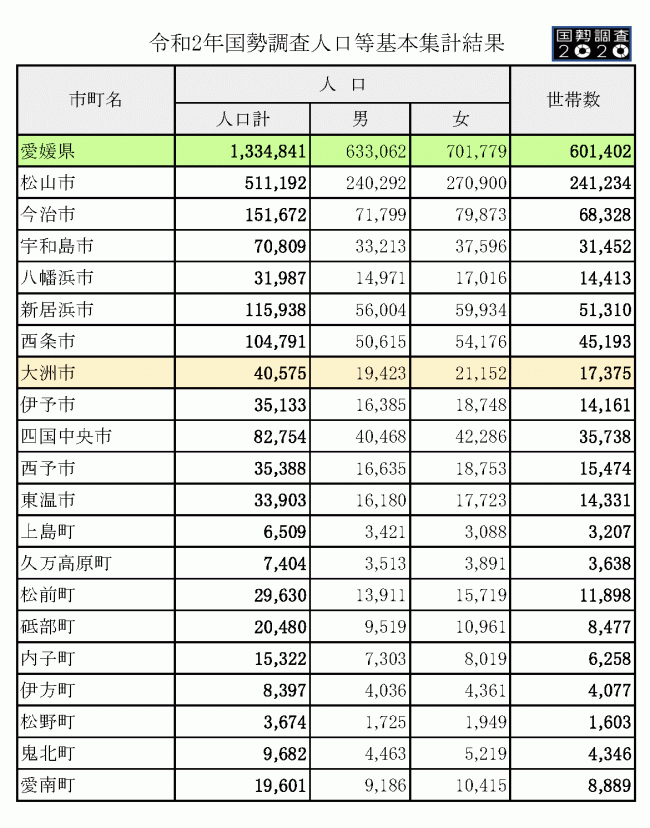 令和2年国勢調査人口等基本集計結果