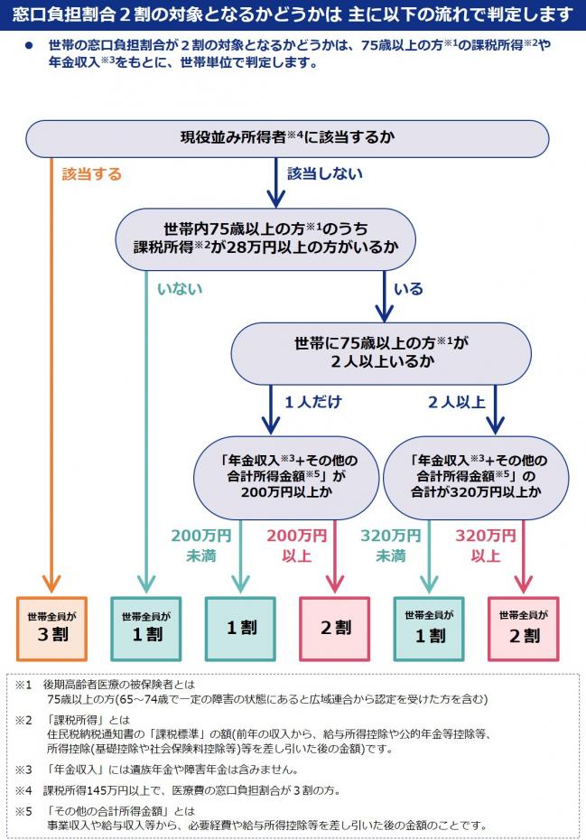 ２割負担イメージ