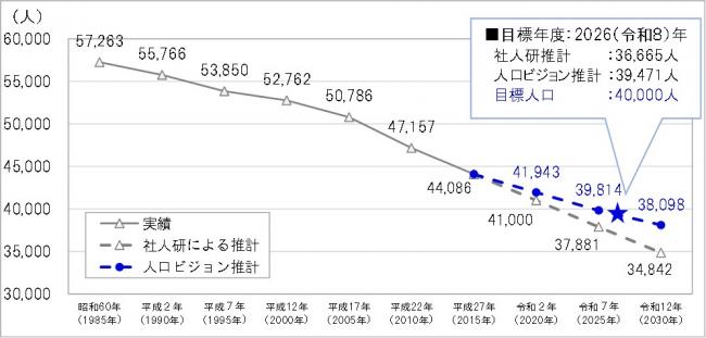 目標人口　令和８年度４０，０００人