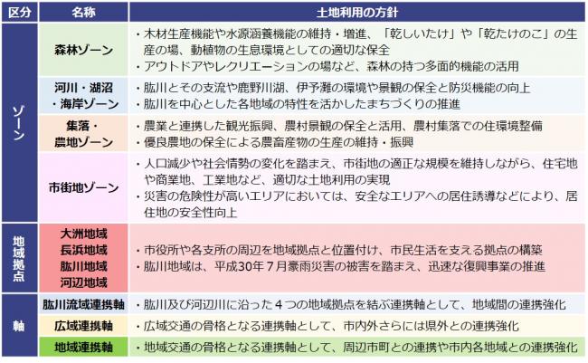 土地利用の方針