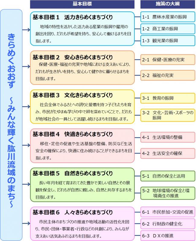 基本目標と施策の大綱