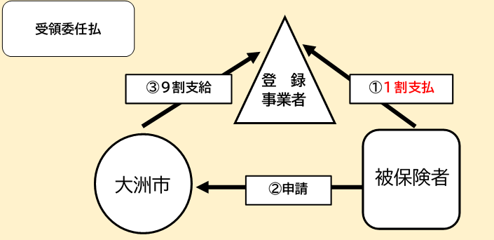 受領委任払イメージ図