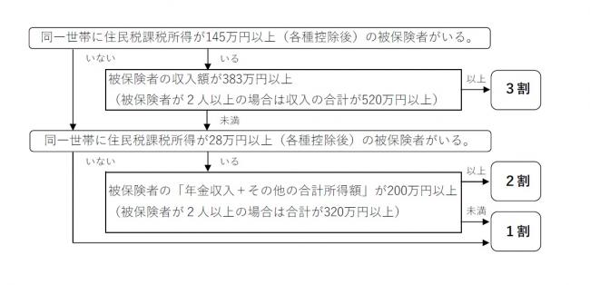 自己負担割合の判定フロー