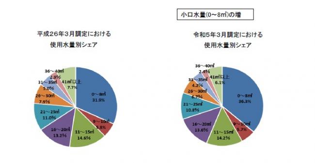 使用量の傾向