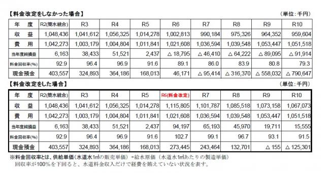 経営収支計画について