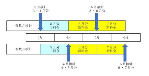 令和6年6月請求分から新料金