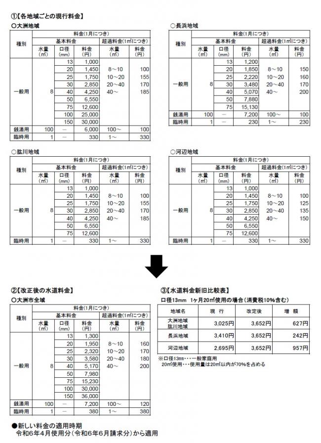 税抜きの水道料金新旧対照表