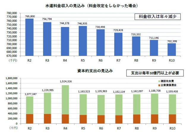 水道料金収入及び資本的支出の見込み