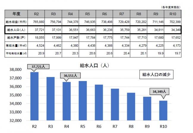 水需要の動向について