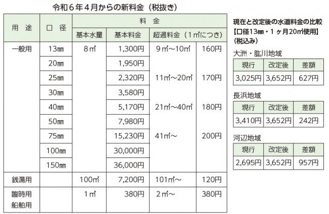 令和6年4月からの新料金（税抜）