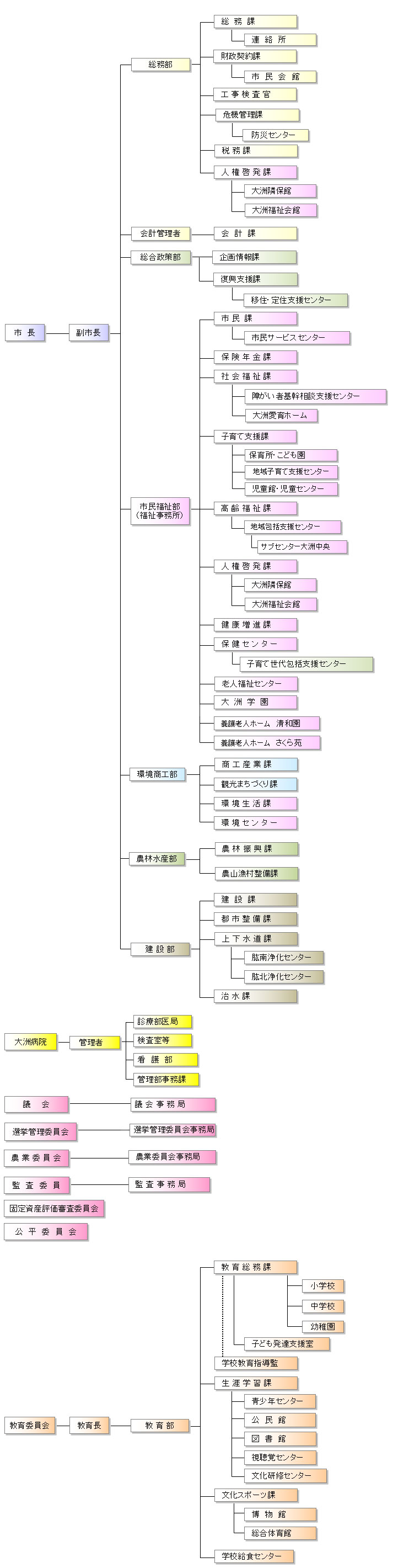 令和5年4月1日　本庁　機構図