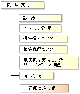 長浜支所機構図