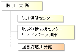 肱川支所機構図