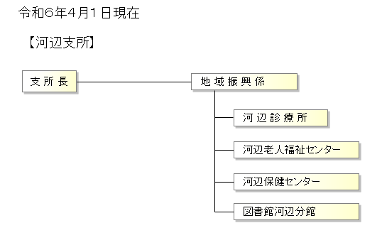機構図です