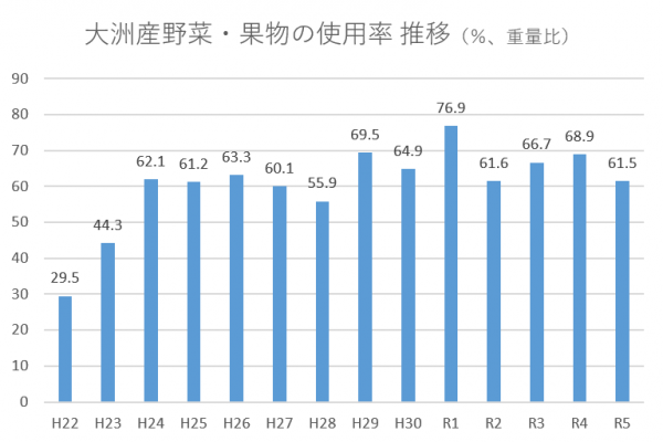 学校給食への大洲産野菜・果物の使用率の推移を現した棒グラフ