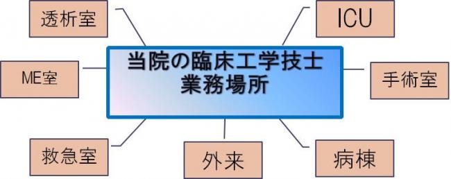 臨床工学技士業務場所の図