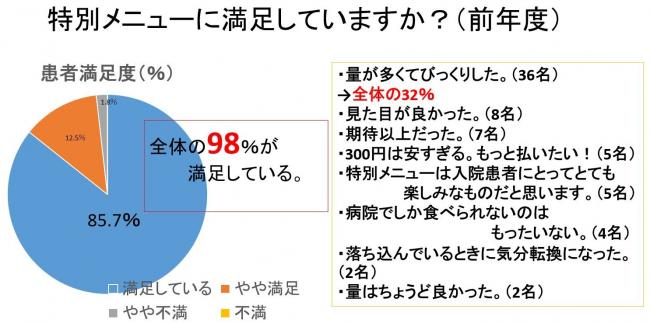 特別メニュー満足度グラフ
