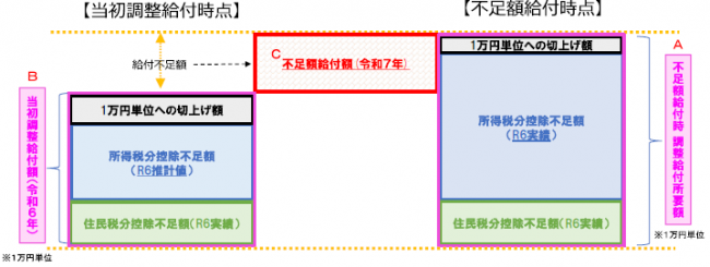 不足額給付イメージ
