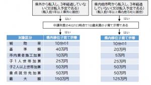 改修