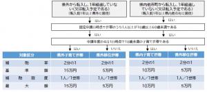 入居引越し