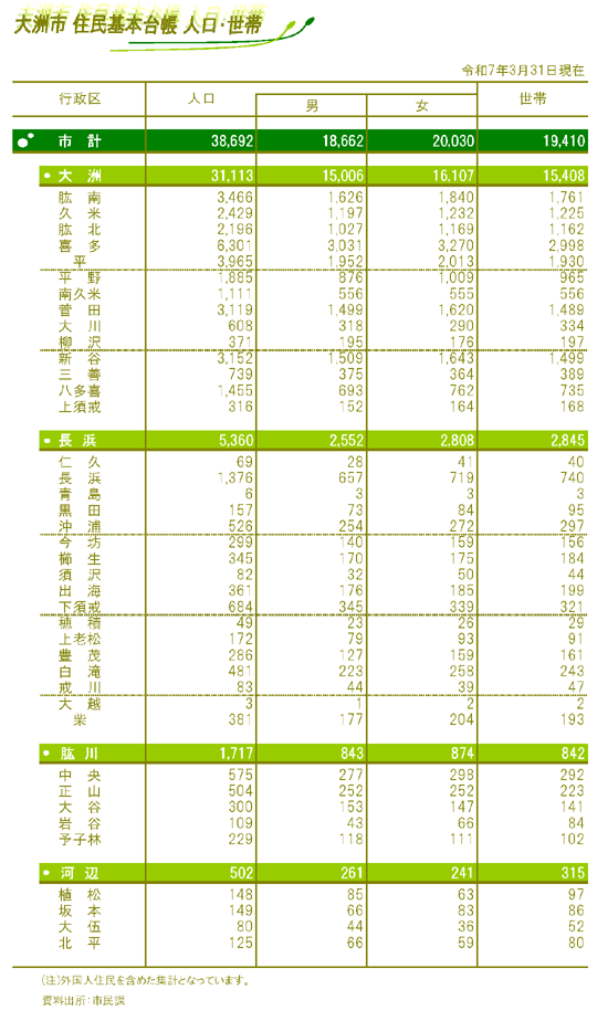 令和7年3月31日人口世帯