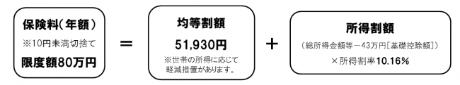 令和７年度保険料額算定方法