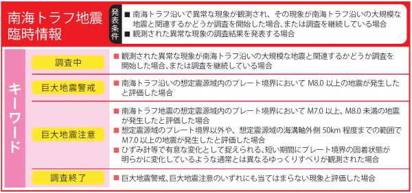 南海トラフ地震臨時情報の種類