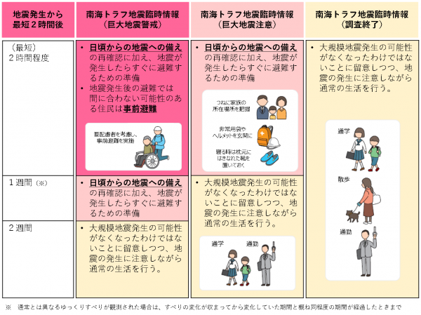 南海トラフ臨時情報発表時の対応