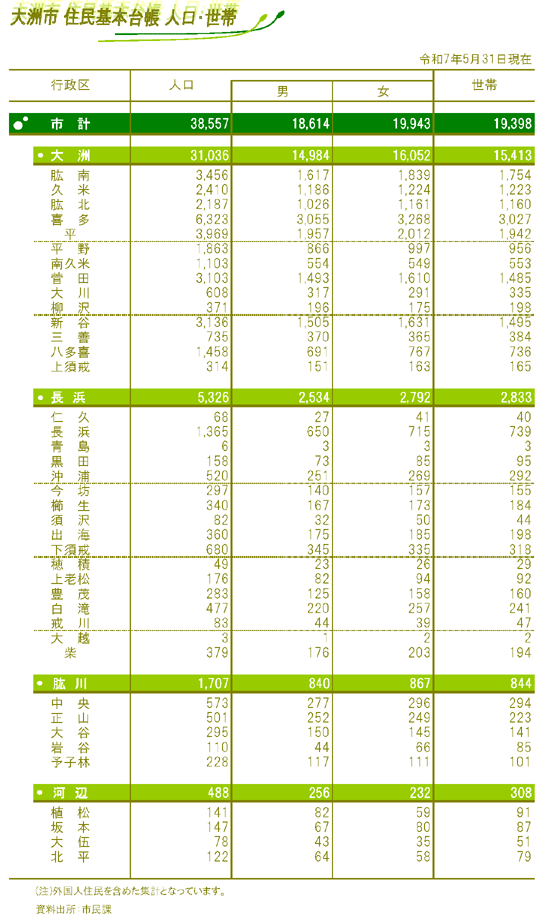 令和7年5月31日人口世帯