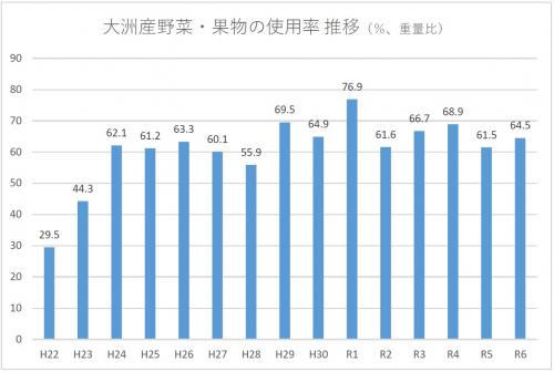 平成22年度から令和6年度までの学校給食における地産地消率を表した棒グラフ