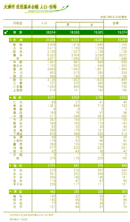 令和７年6月30日人口世帯