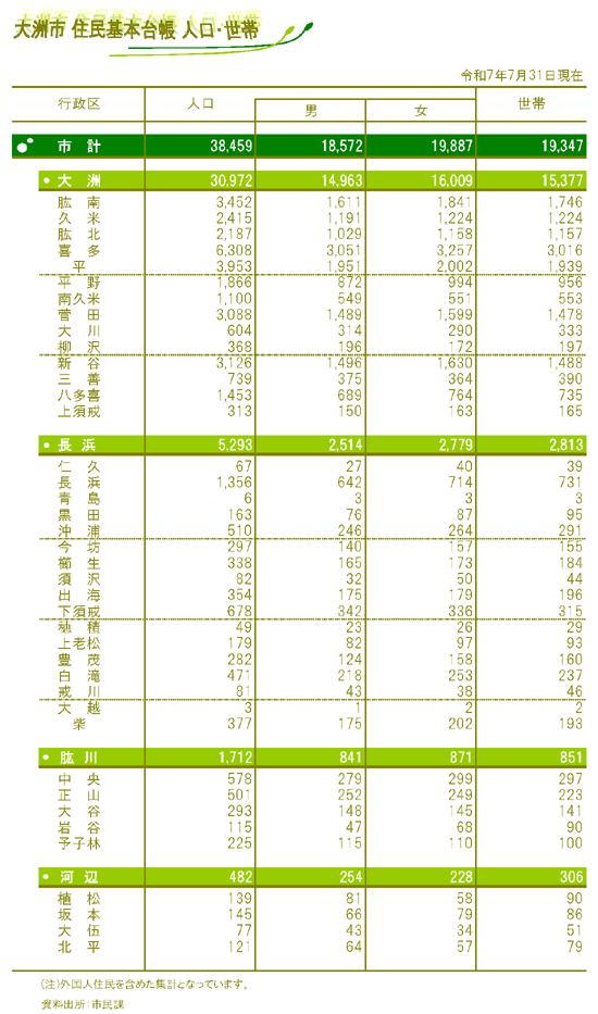 令和７年7月31日人口世帯