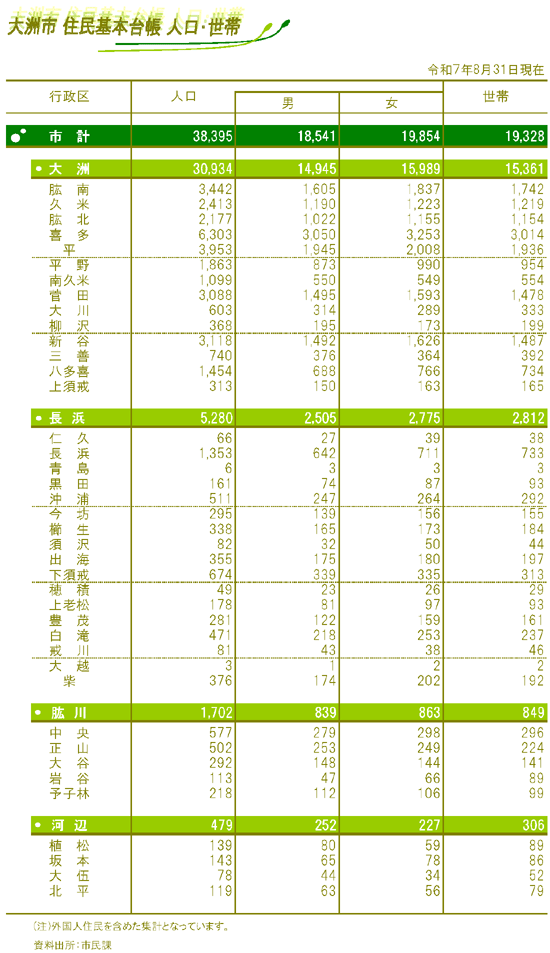 令和７年８月３１日人口世帯