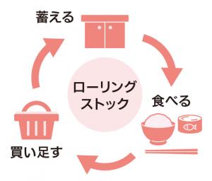 ローリングストック法